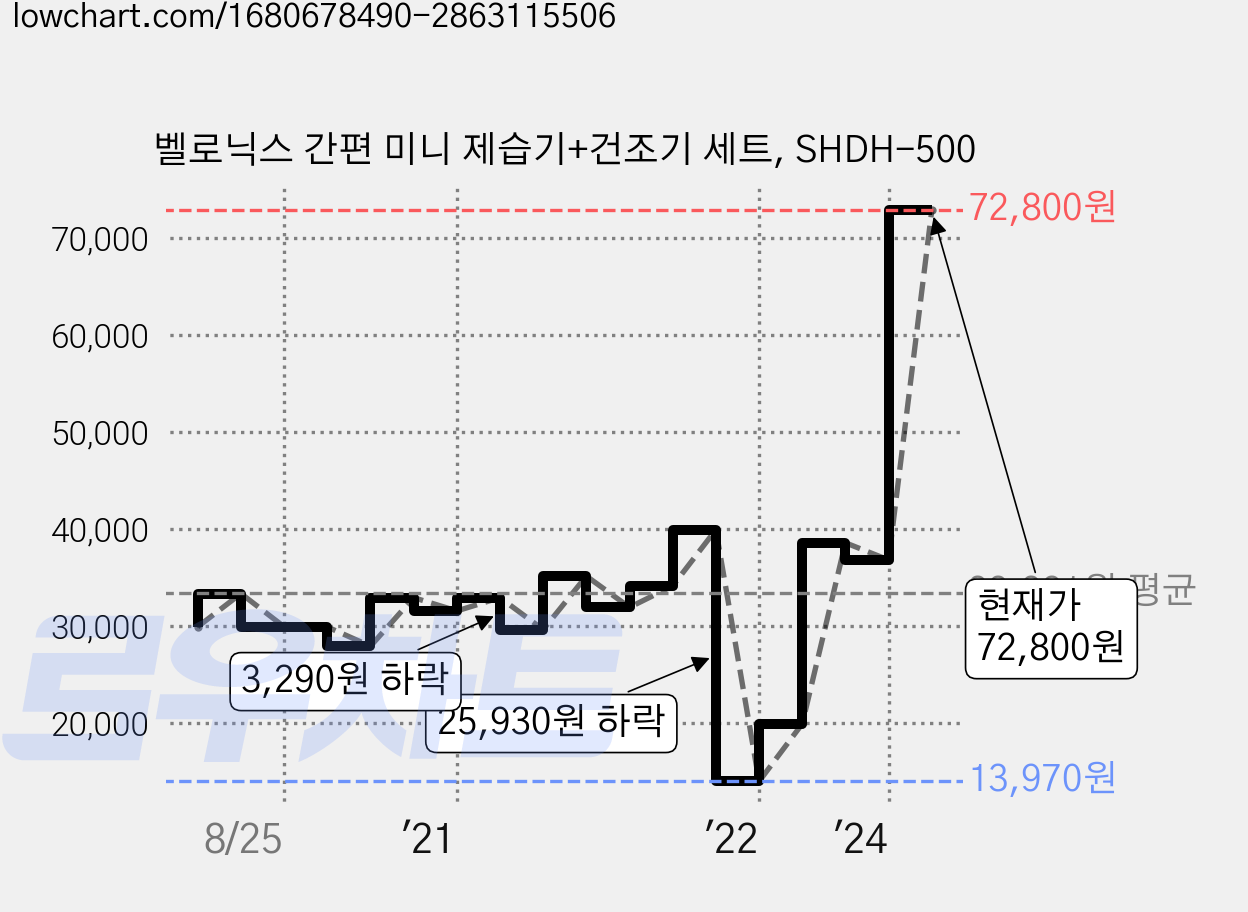 벨로닉스 간편 미니 제습기+건조기 세트, SHDH-500 가격 변동 차트, 현재가 72,800원, 관측 최저가 13,970원
