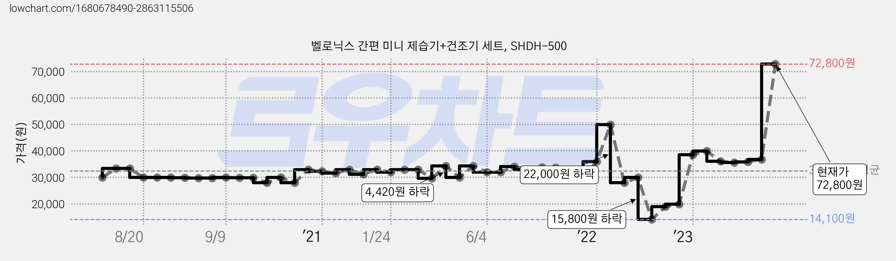벨로닉스 간편 미니 제습기+건조기 세트, SHDH-500 가격 변동 차트, 현재가 72,800원, 관측 최저가 13,970원