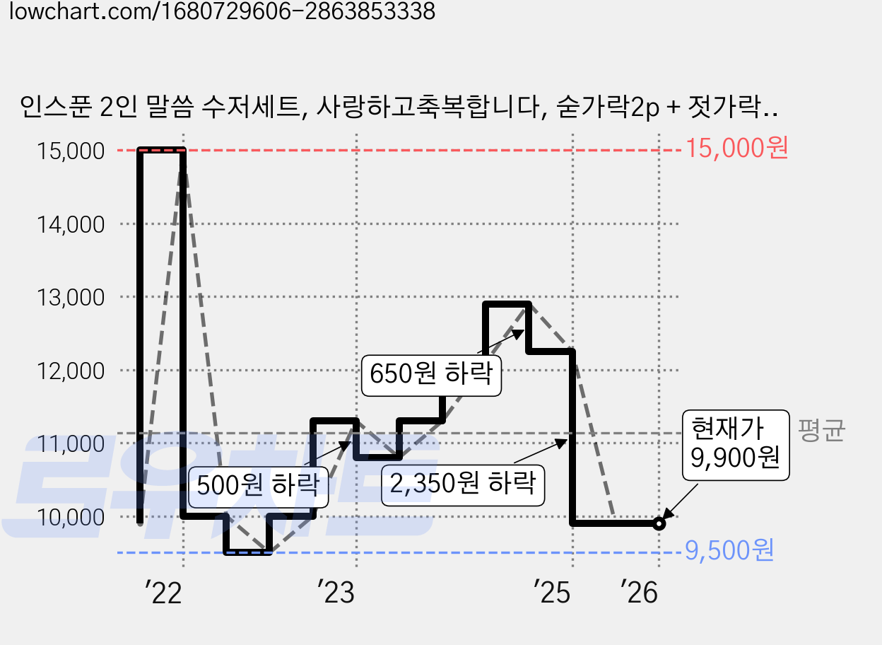 인스푼 2인 말씀 수저세트, 사랑하고축복합니다, 숟가락2p + 젓가락 2p, 1세트 가격 변동 차트, 현재가 9,900원, 관측 최저가 9,500원