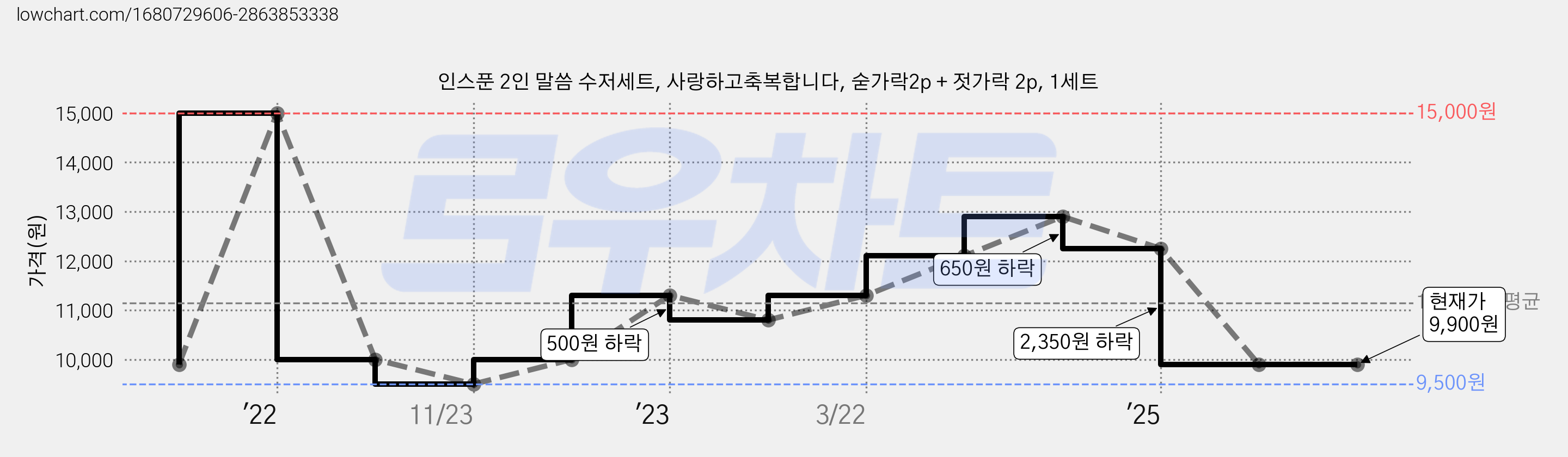 인스푼 2인 말씀 수저세트, 사랑하고축복합니다, 숟가락2p + 젓가락 2p, 1세트 가격 변동 차트, 현재가 9,900원, 관측 최저가 9,500원
