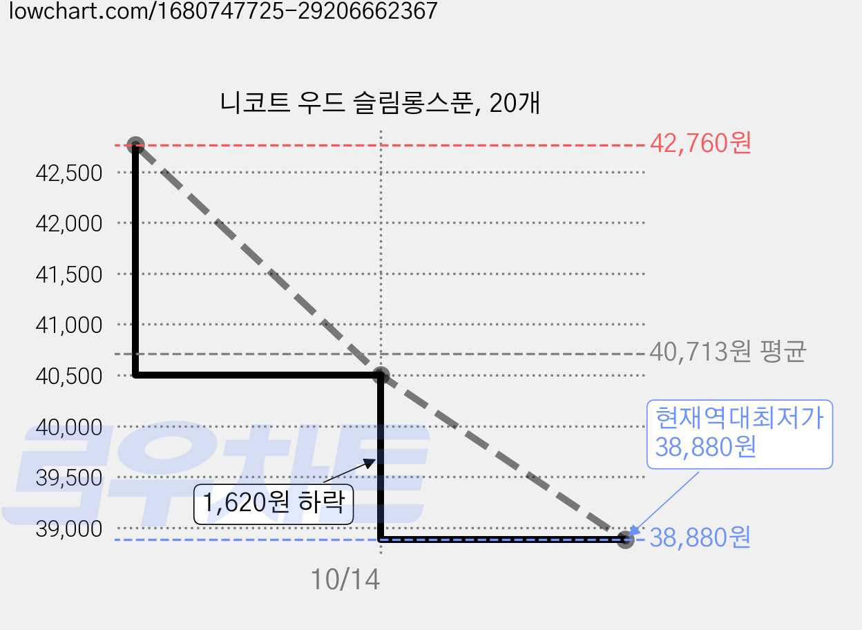 니코트 우드 슬림롱스푼, 20개 가격 변동 차트, 현재가 38,880원, 역대최저가