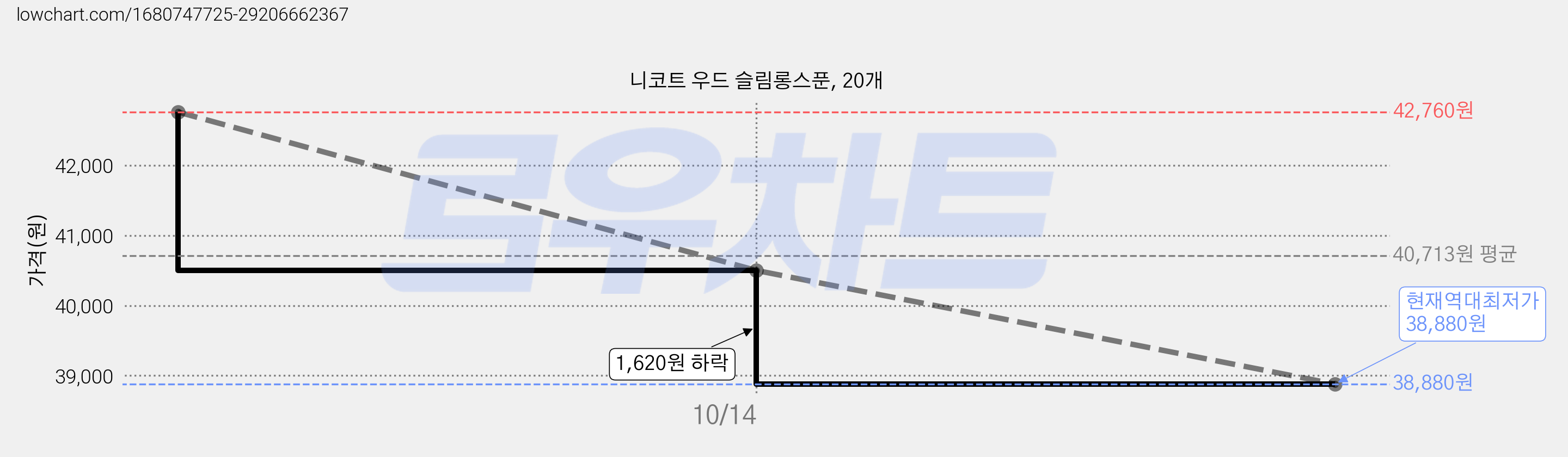 니코트 우드 슬림롱스푼, 20개 가격 변동 차트, 현재가 38,880원, 역대최저가