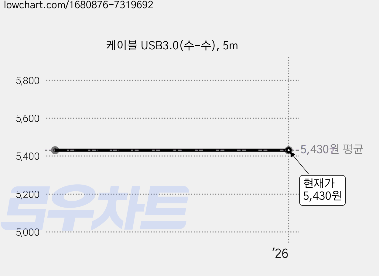 케이블 USB3.0(수-수), 5m 가격 변동 차트, 현재가 5,430원