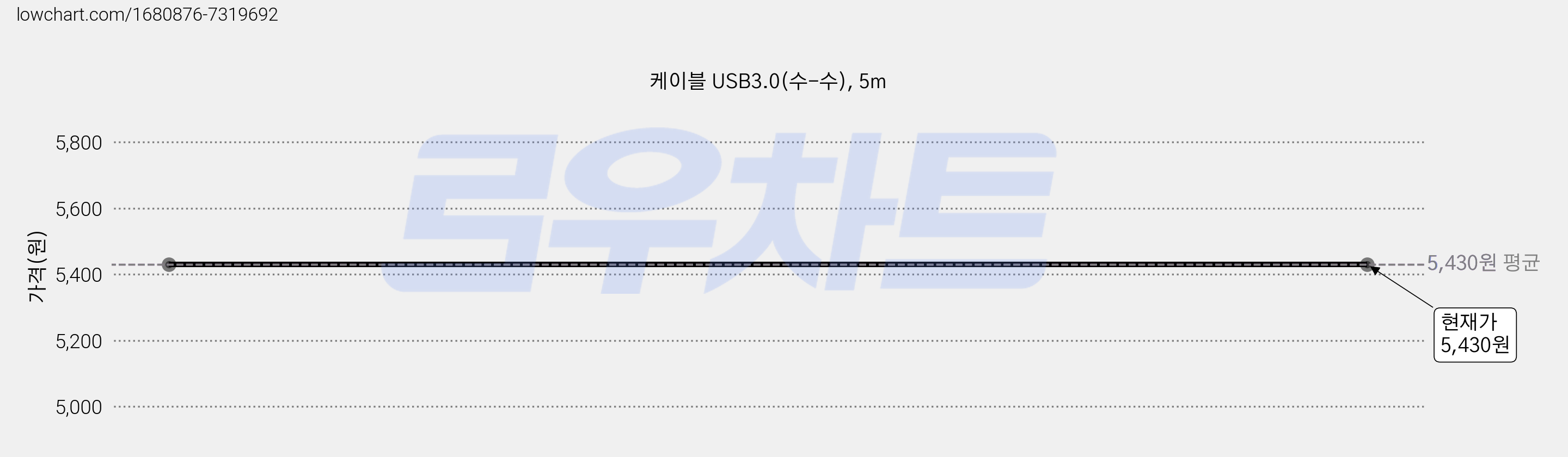 케이블 USB3.0(수-수), 5m 가격 변동 차트, 현재가 5,430원
