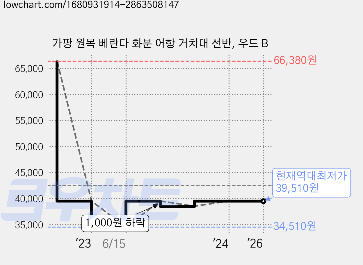 가팡 원목 베란다 화분 어항 거치대 선반, 우드 B 가격 변동 차트, 현재가 39,510원, 역대최저가