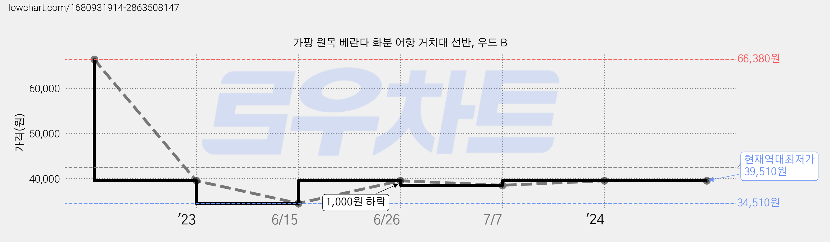 가팡 원목 베란다 화분 어항 거치대 선반, 우드 B 가격 변동 차트, 현재가 39,510원, 역대최저가