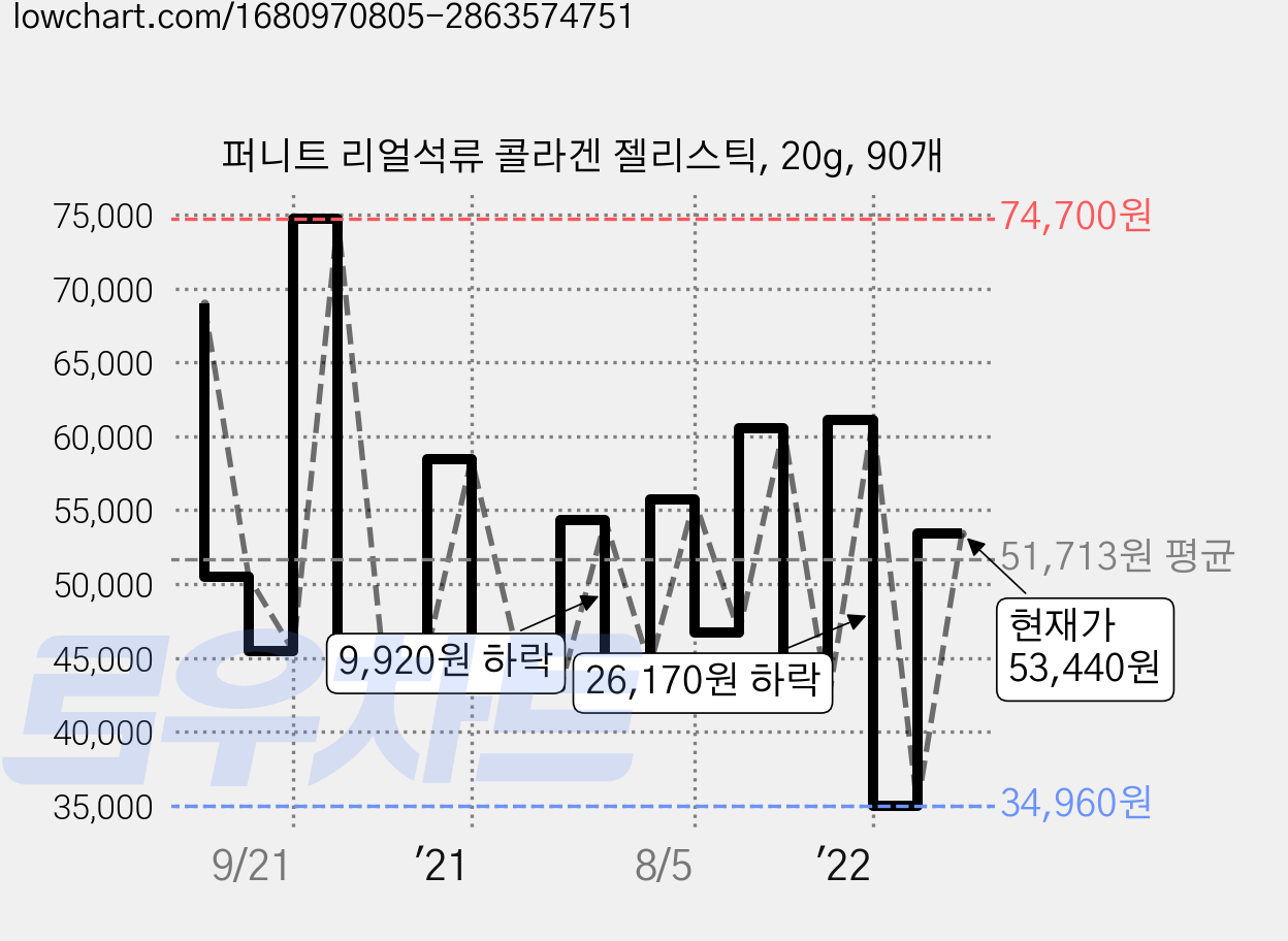 퍼니트 리얼석류 콜라겐 젤리스틱, 20g, 90개 가격 변동 차트, 현재가 53,440원, 관측 최저가 34,960원