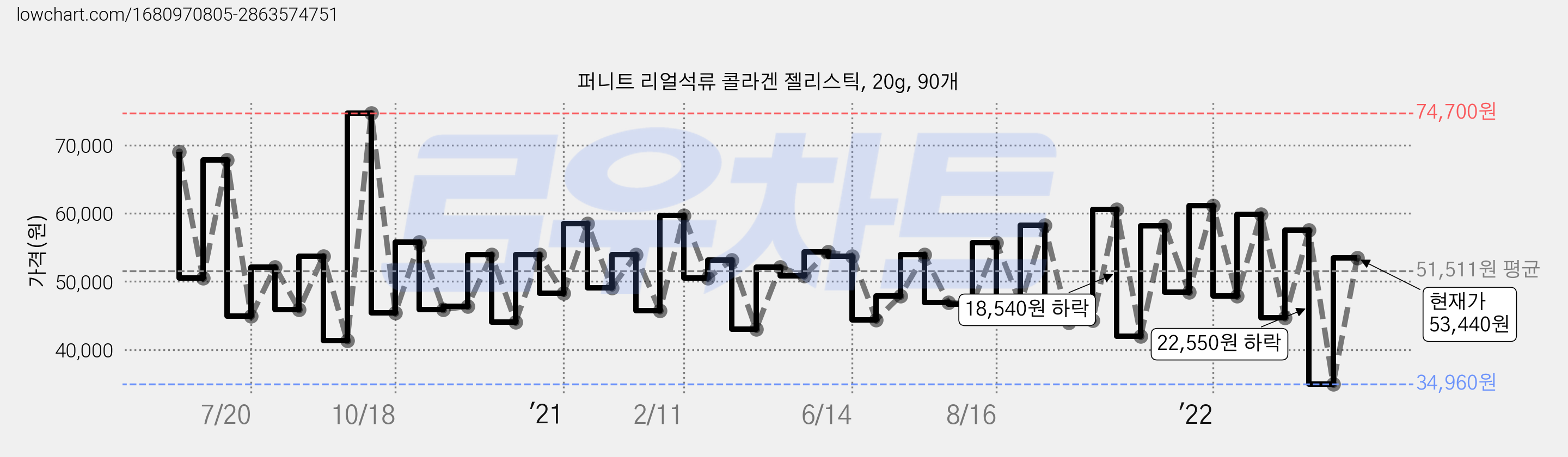 퍼니트 리얼석류 콜라겐 젤리스틱, 20g, 90개 가격 변동 차트, 현재가 53,440원, 관측 최저가 34,960원