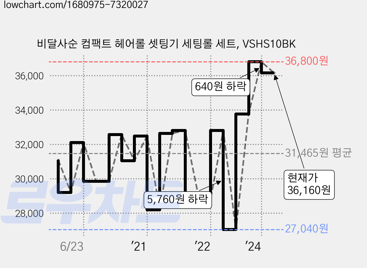 비달사순 컴팩트 헤어롤 셋팅기 세팅롤 세트, VSHS10BK 가격 변동 차트, 현재가 36,160원, 관측 최저가 23,660원