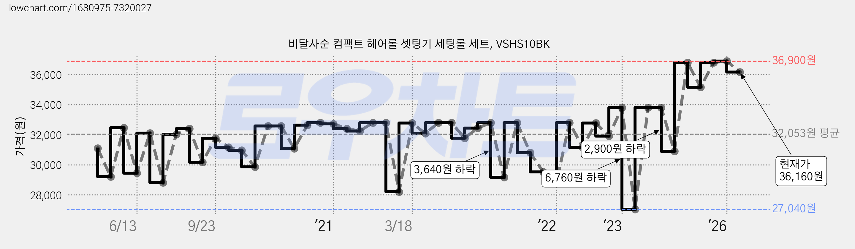 비달사순 컴팩트 헤어롤 셋팅기 세팅롤 세트, VSHS10BK 가격 변동 차트, 현재가 36,160원, 관측 최저가 23,660원