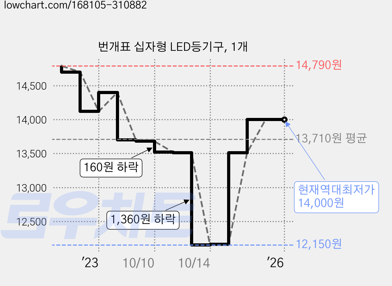 번개표 십자형 LED등기구, 1개 가격 변동 차트, 현재가 14,000원, 역대최저가