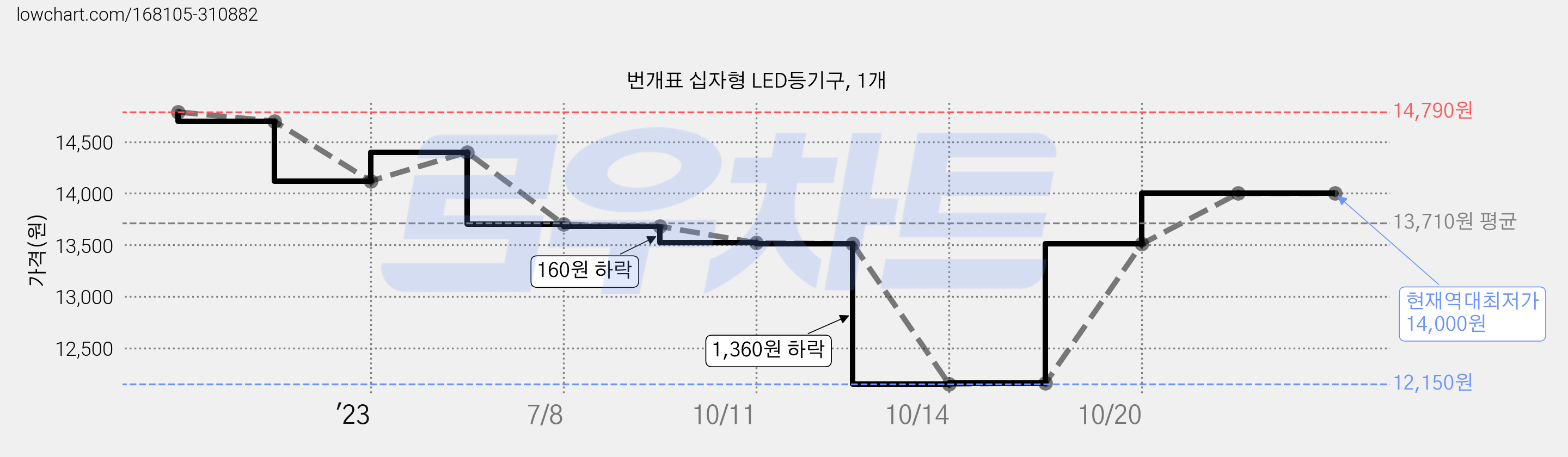 번개표 십자형 LED등기구, 1개 가격 변동 차트, 현재가 14,000원, 역대최저가