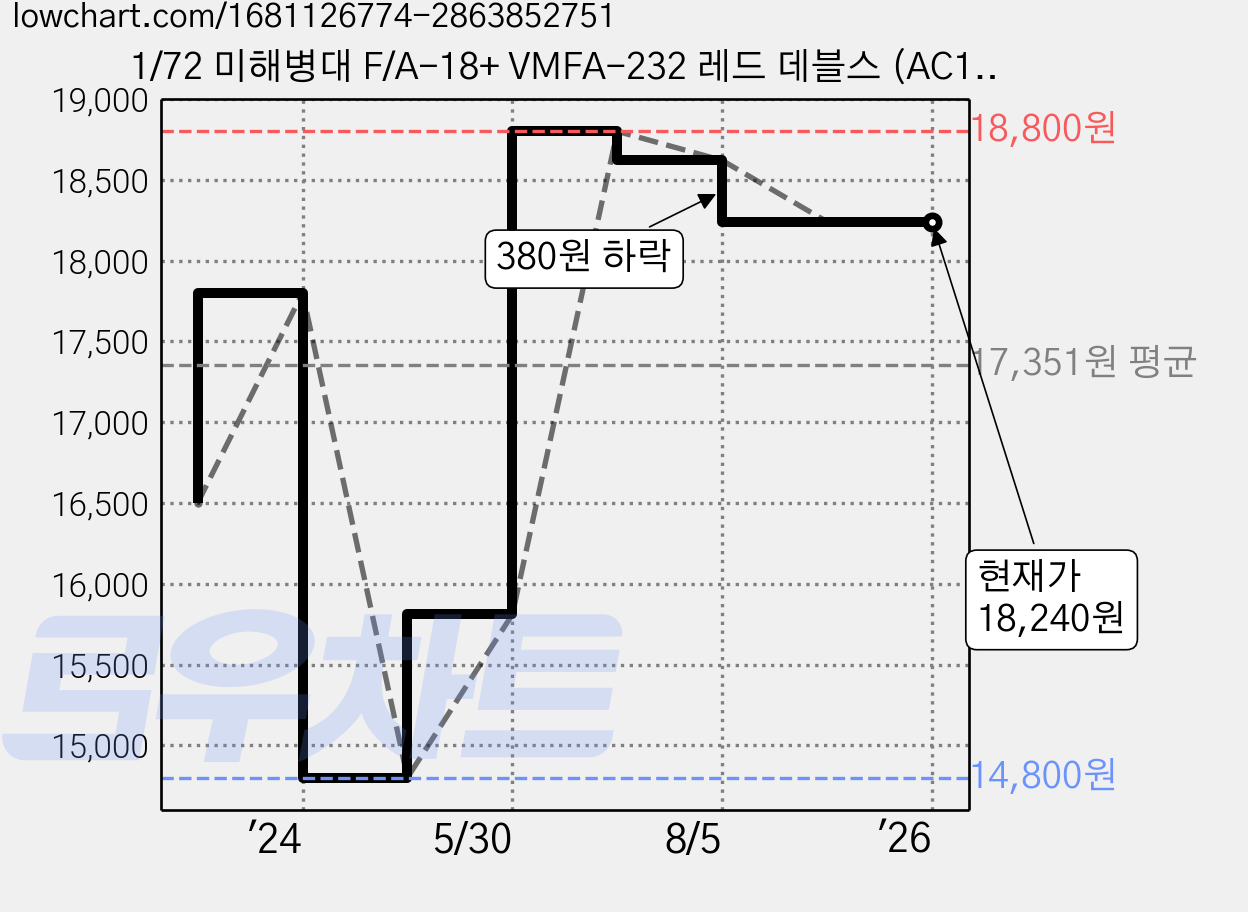 1/72 미해병대 F/A-18+ VMFA-232 레드 데블스 (AC12520), 1개 가격 변동 차트, 현재가 18,240원, 관측 최저가 14,800원