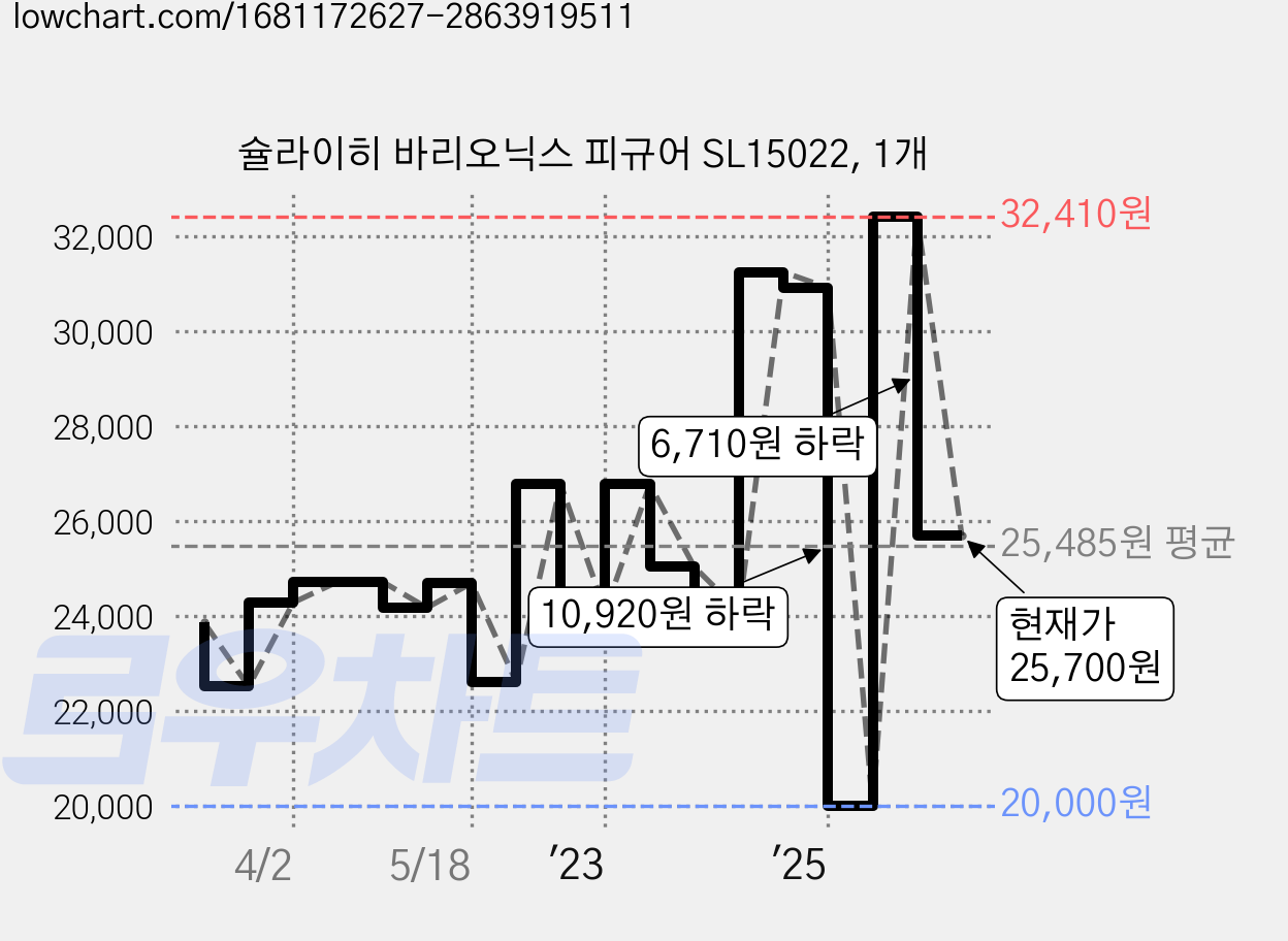 슐라이히 바리오닉스 피규어 SL15022, 1개 가격 변동 차트, 현재가 25,700원, 관측 최저가 20,000원