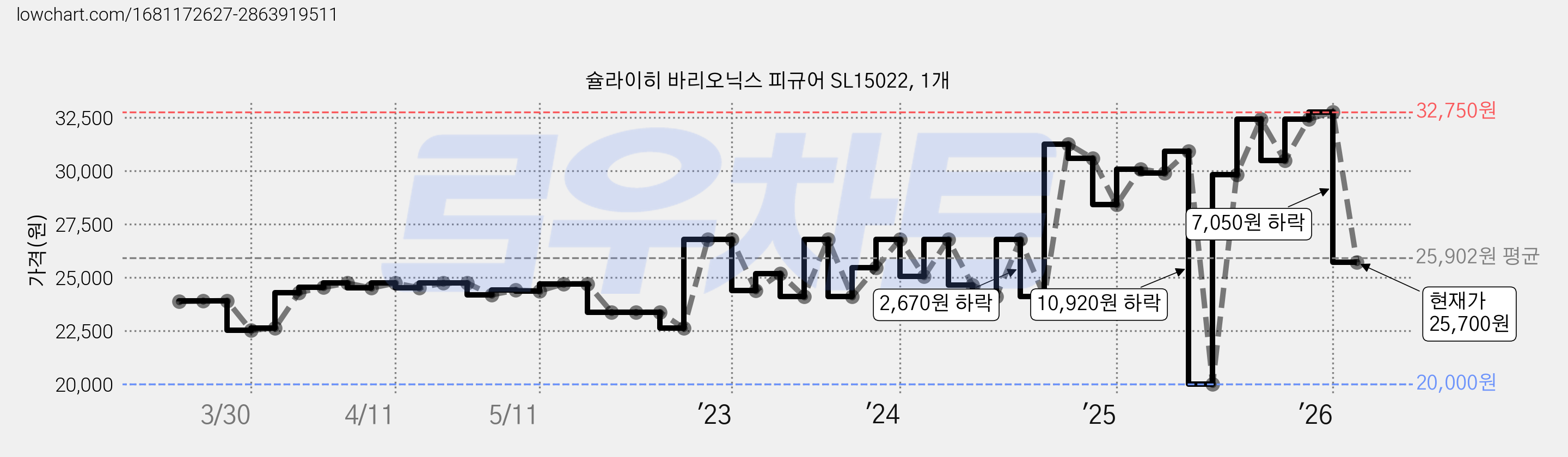 슐라이히 바리오닉스 피규어 SL15022, 1개 가격 변동 차트, 현재가 25,700원, 관측 최저가 20,000원
