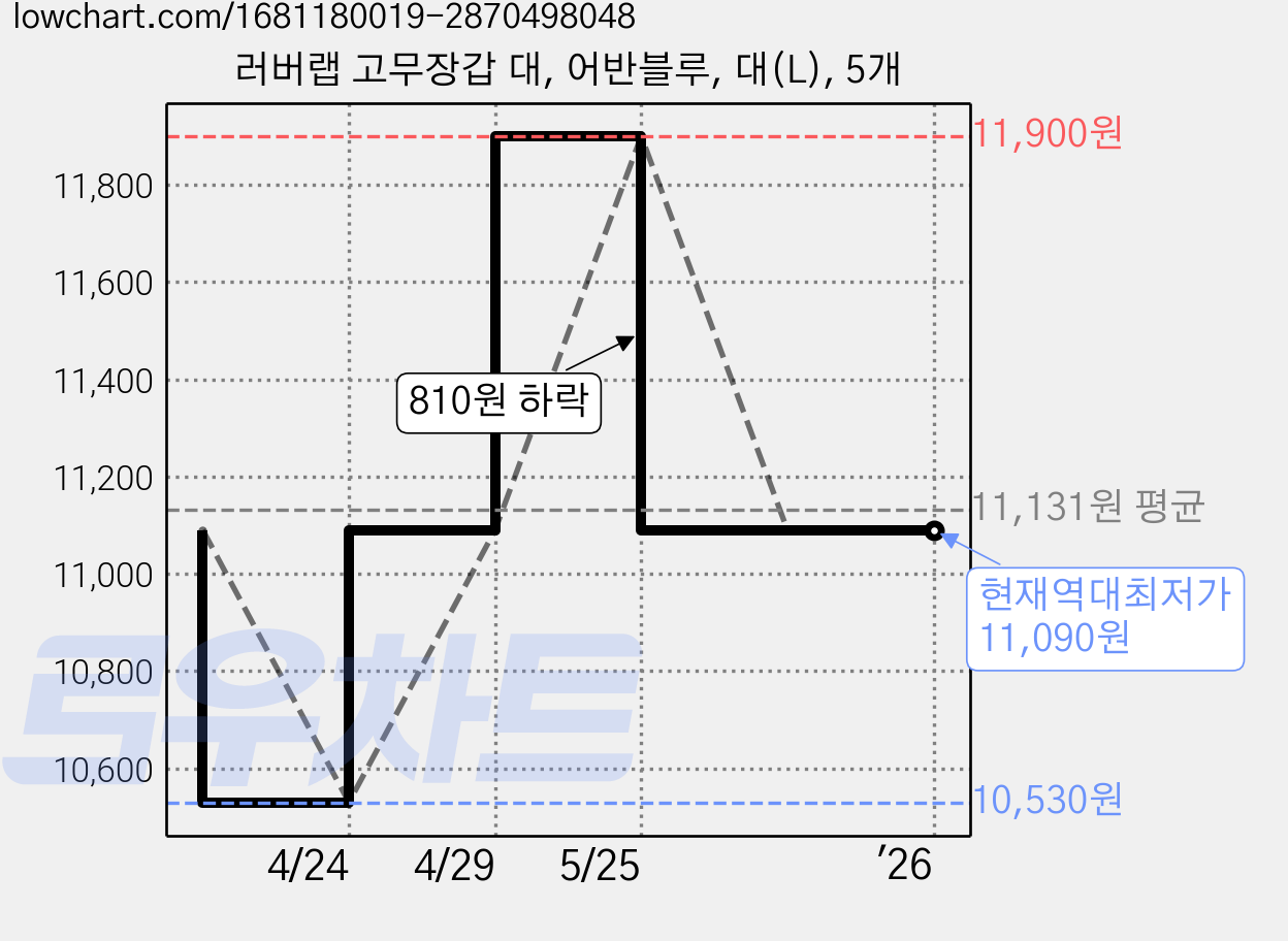 러버랩 고무장갑 대, 어반블루, 대(L), 5개 가격 변동 차트, 현재가 11,090원, 역대최저가
