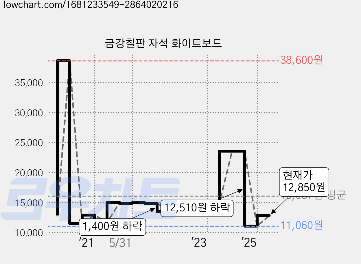 금강칠판 자석 화이트보드 가격 변동 차트, 현재가 12,850원, 관측 최저가 10,000원