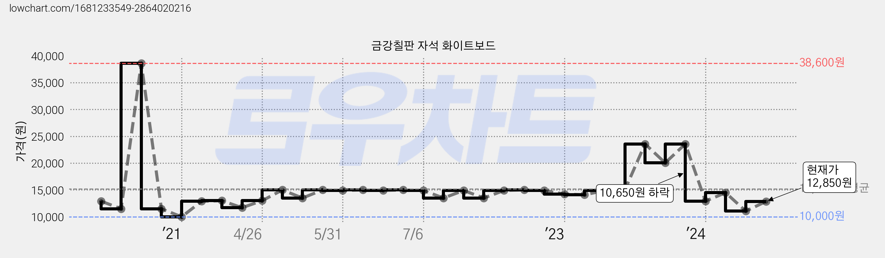 금강칠판 자석 화이트보드 가격 변동 차트, 현재가 12,850원, 관측 최저가 10,000원