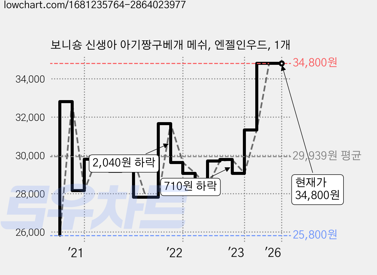 보니숑 신생아 아기짱구베개 메쉬, 엔젤인우드, 1개 가격 변동 차트, 현재가 34,800원, 역대최저가