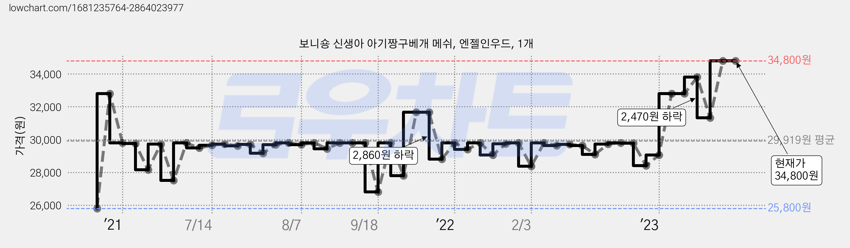 보니숑 신생아 아기짱구베개 메쉬, 엔젤인우드, 1개 가격 변동 차트, 현재가 34,800원, 역대최저가