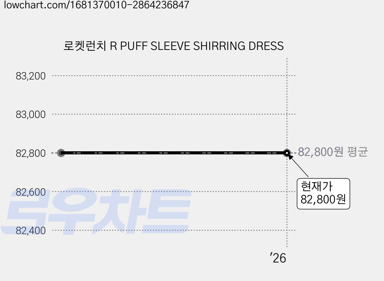 로켓런치 R PUFF SLEEVE SHIRRING DRESS 가격 변동 차트, 현재가 82,800원