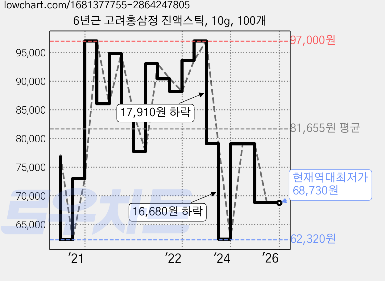 6년근 고려홍삼정 진액스틱, 10g, 100개 가격 변동 차트, 현재가 68,730원, 역대최저가