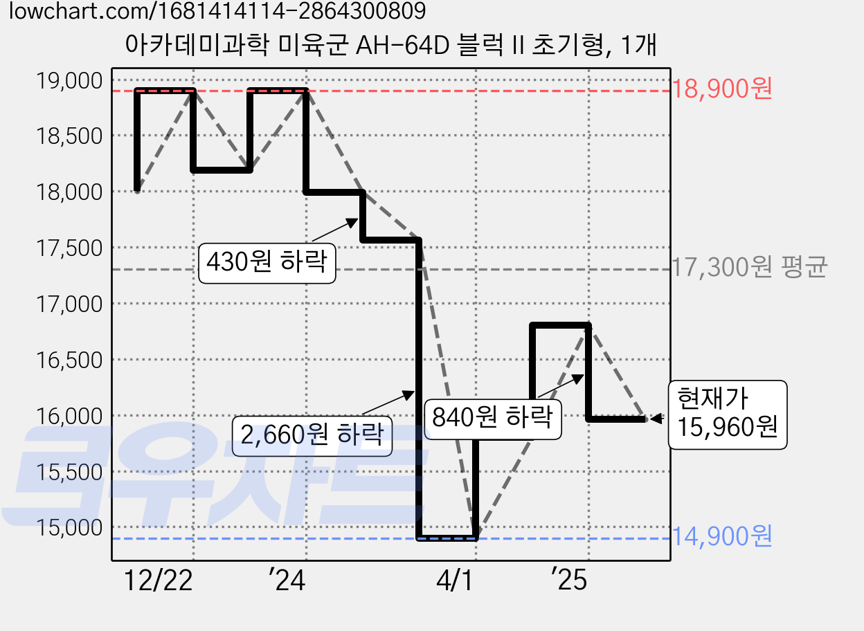 아카데미과학 미육군 AH-64D 블럭 II 초기형, 1개 가격 변동 차트, 현재가 15,960원, 관측 최저가 14,900원