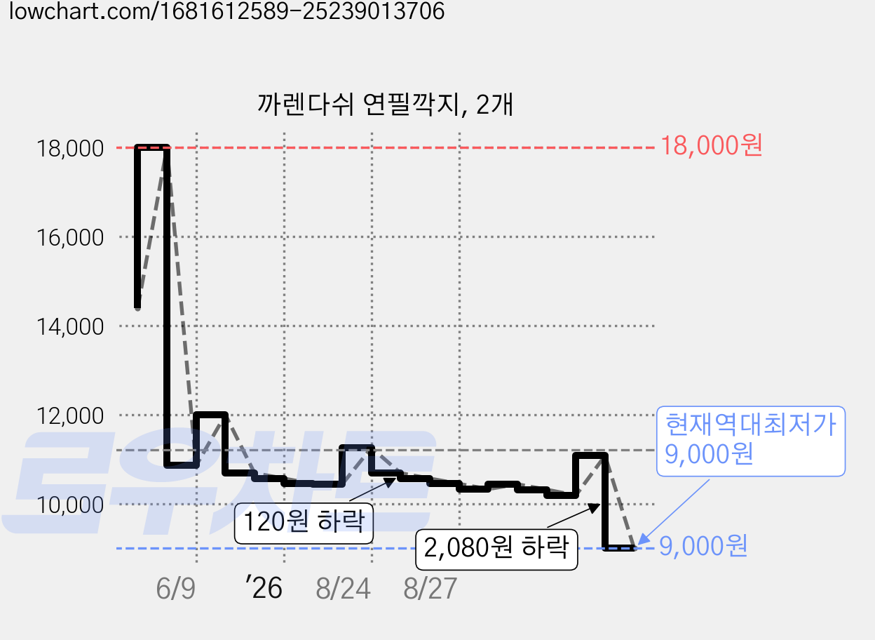 까렌다쉬 연필깍지, 2개 가격 변동 차트, 현재가 9,000원, 역대최저가