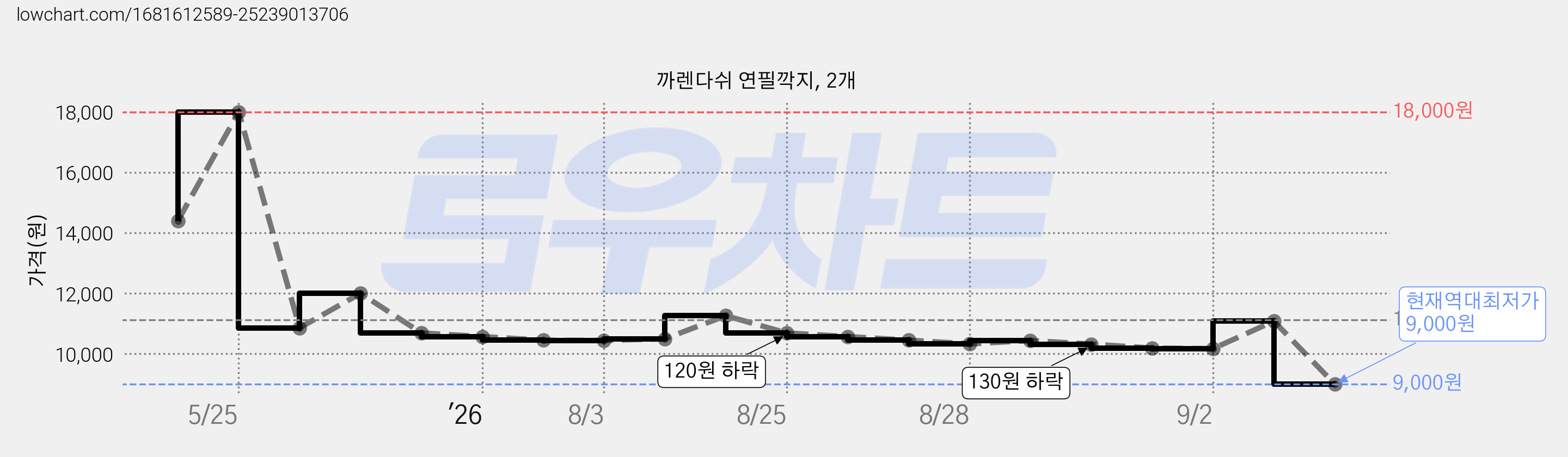 까렌다쉬 연필깍지, 2개 가격 변동 차트, 현재가 9,000원, 역대최저가