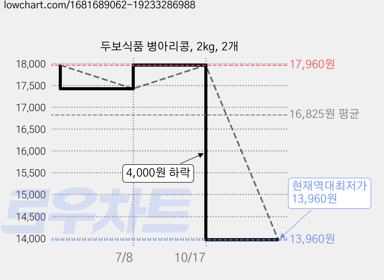 두보식품 병아리콩, 2kg, 2개 가격 변동 차트, 현재가 13,960원, 역대최저가