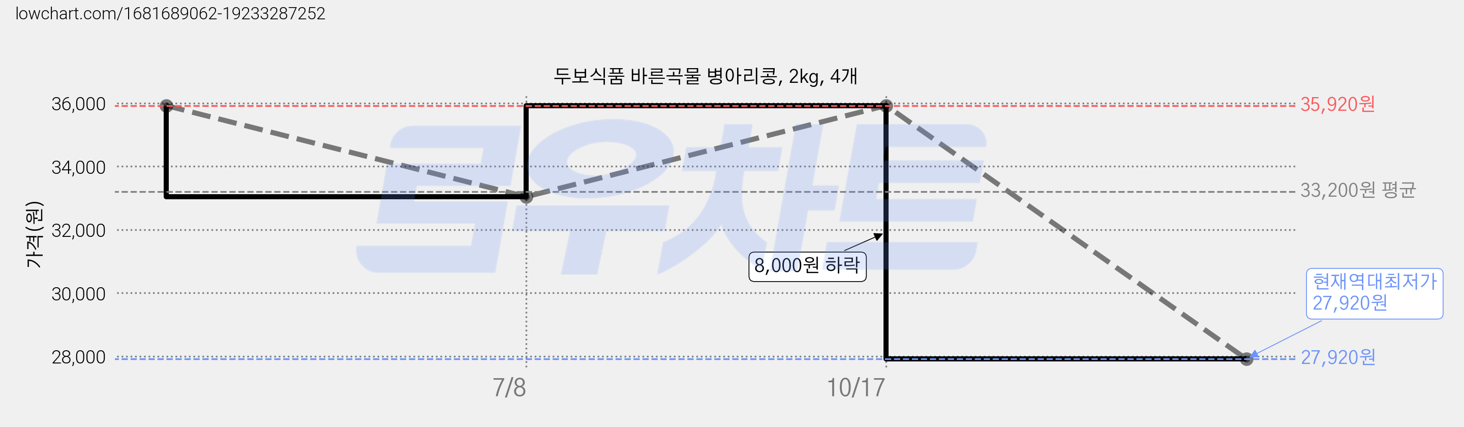 두보식품 바른곡물 병아리콩, 2kg, 4개 가격 변동 차트, 현재가 27,920원, 역대최저가