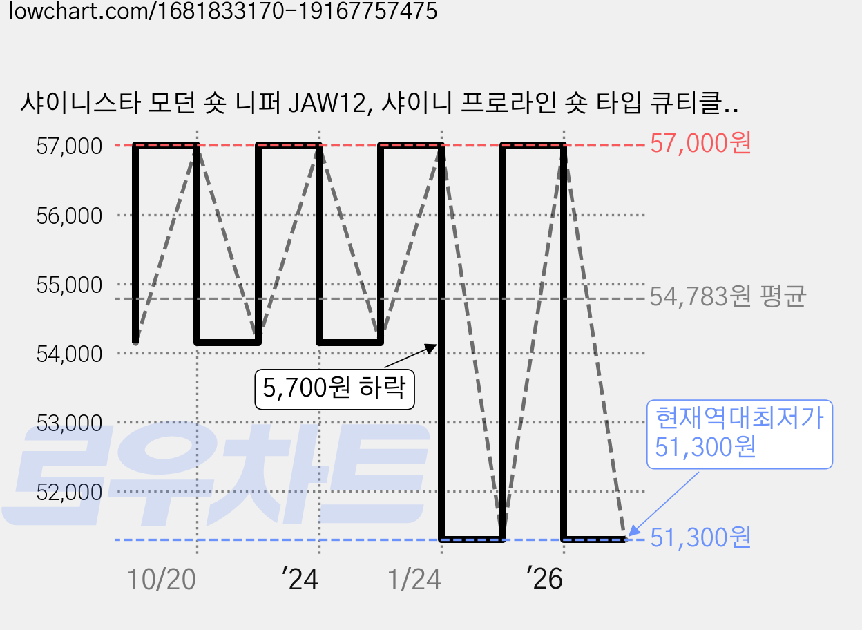 샤이니스타 모던 숏 니퍼 JAW12, 샤이니 프로라인 숏 타입 큐티클 제거 JAW12 니퍼, 3개 가격 변동 차트, 현재가 51,300원, 역대최저가