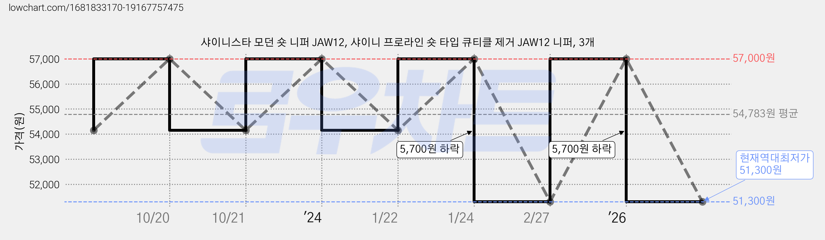 샤이니스타 모던 숏 니퍼 JAW12, 샤이니 프로라인 숏 타입 큐티클 제거 JAW12 니퍼, 3개 가격 변동 차트, 현재가 51,300원, 역대최저가