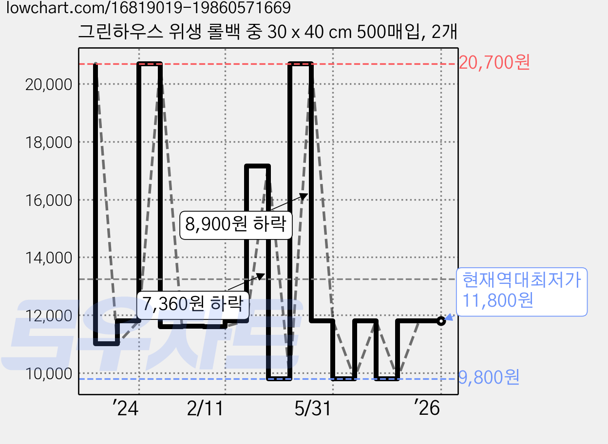 그린하우스 위생 롤백 중 30 x 40 cm 500매입, 2개 가격 변동 차트, 현재가 11,800원, 역대최저가