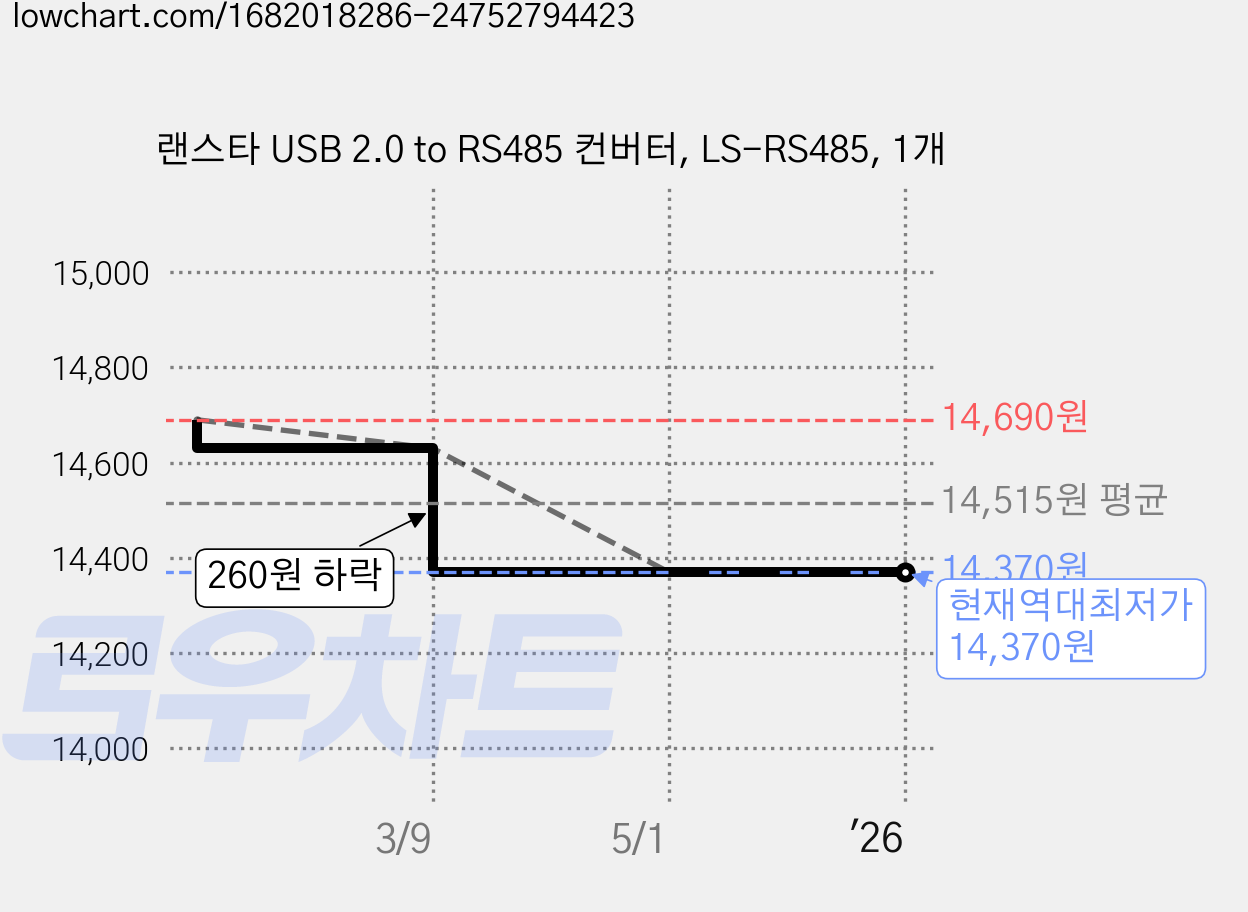 랜스타 USB 2.0 to RS485 컨버터, LS-RS485, 1개 가격 변동 차트, 현재가 14,370원, 역대최저가