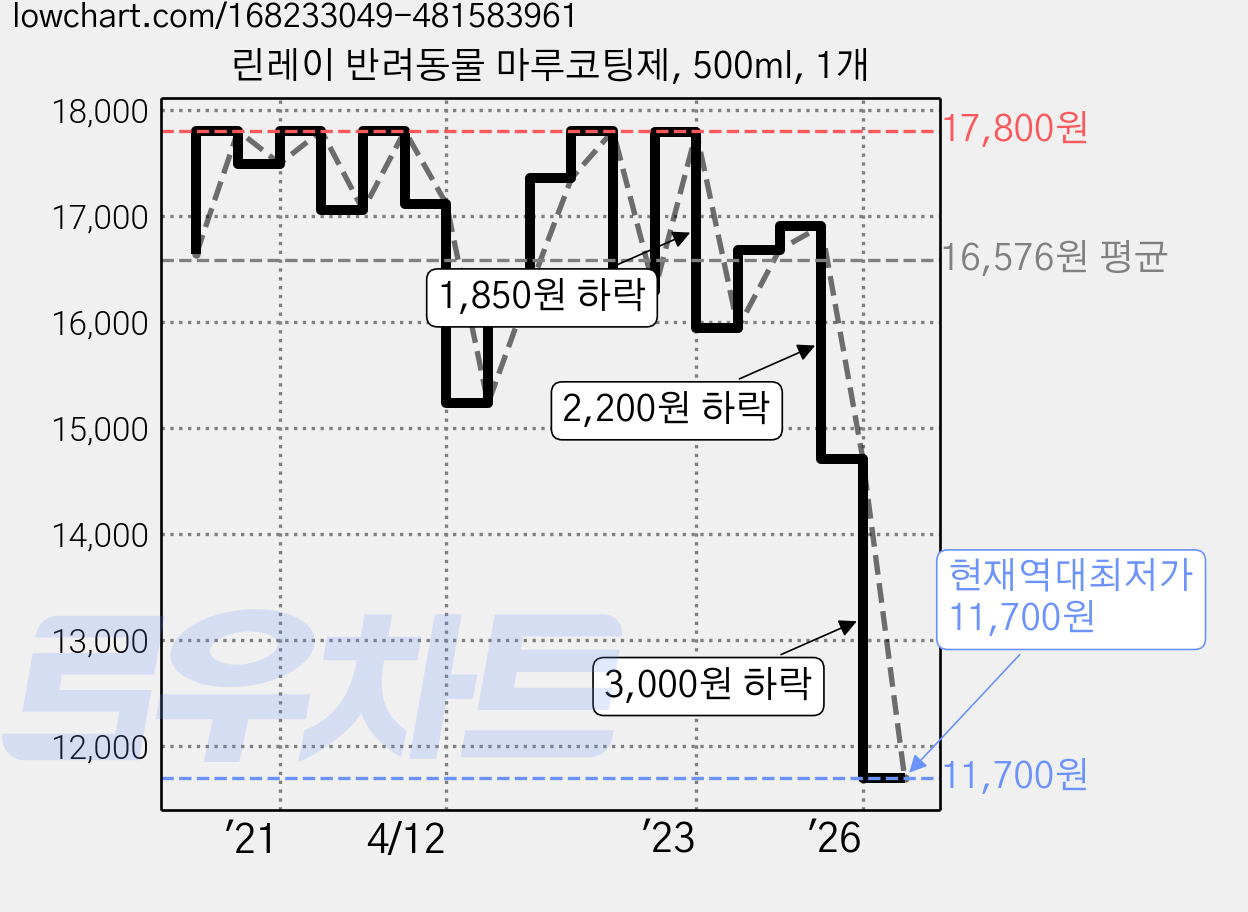 린레이 반려동물 마루코팅제, 500ml, 1개 가격 변동 차트, 현재가 11,700원, 역대최저가