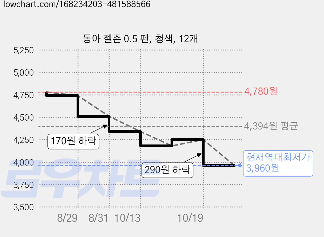 동아 젤존 0.5 펜, 청색, 12개 가격 변동 차트, 현재가 3,960원, 역대최저가