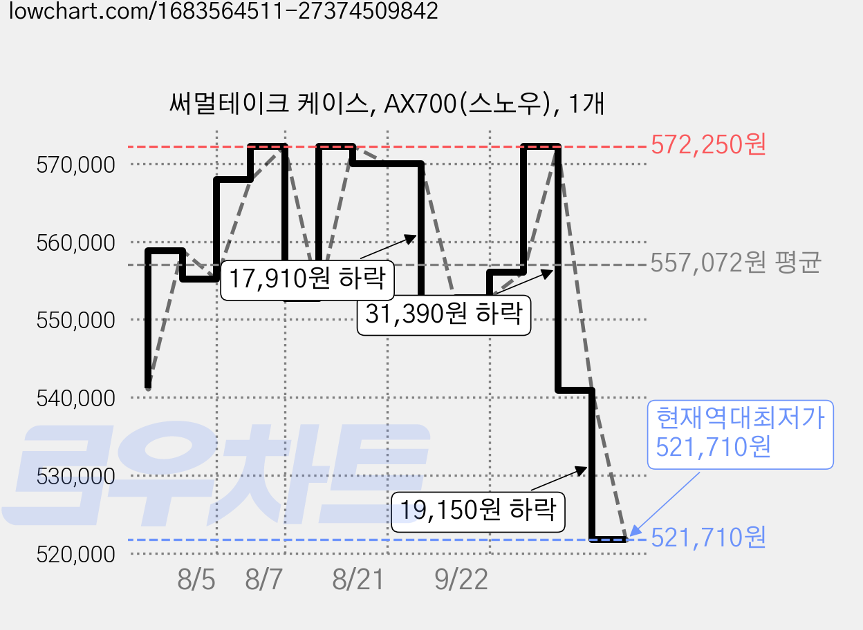 써멀테이크 케이스, AX700(스노우), 1개 가격 변동 차트, 현재가 521,710원, 역대최저가