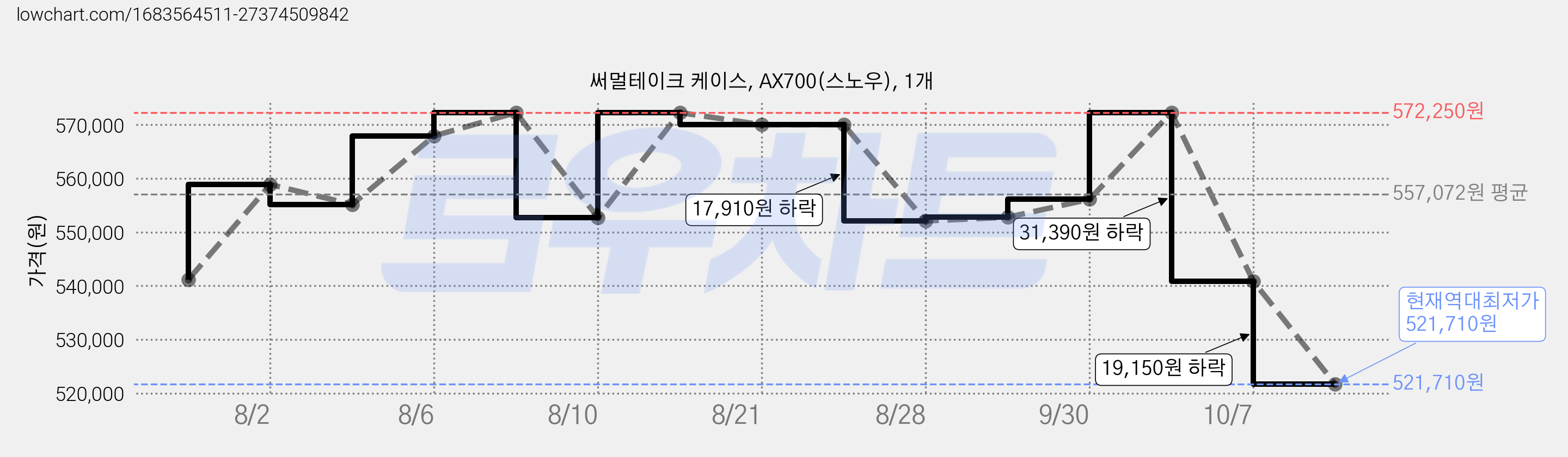 써멀테이크 케이스, AX700(스노우), 1개 가격 변동 차트, 현재가 521,710원, 역대최저가