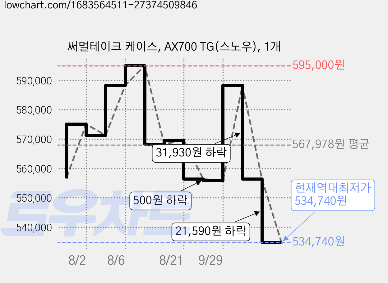 써멀테이크 케이스, AX700 TG(스노우), 1개 가격 변동 차트, 현재가 534,740원, 역대최저가
