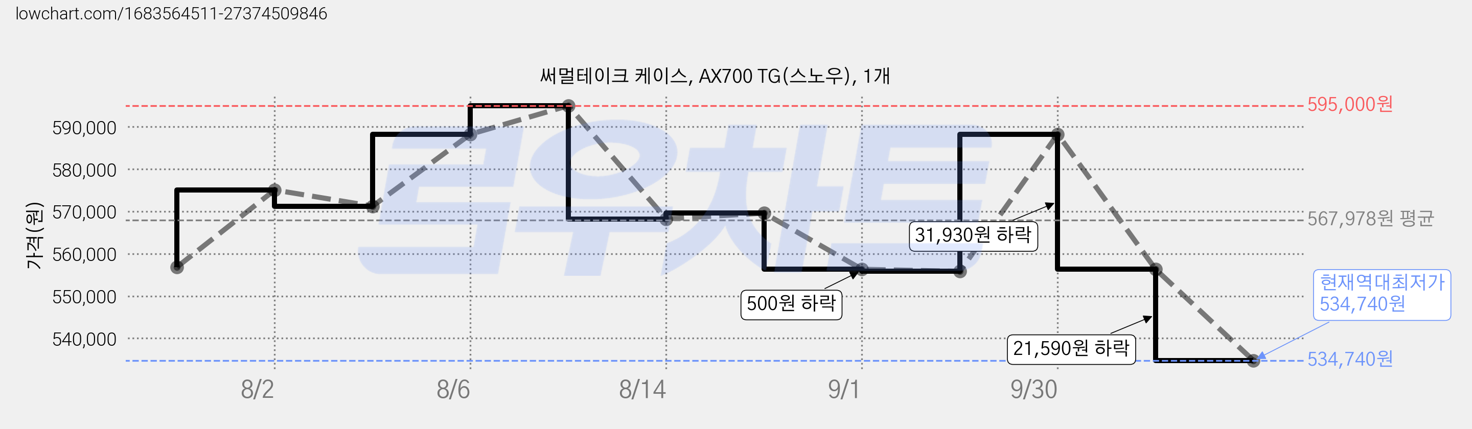 써멀테이크 케이스, AX700 TG(스노우), 1개 가격 변동 차트, 현재가 534,740원, 역대최저가