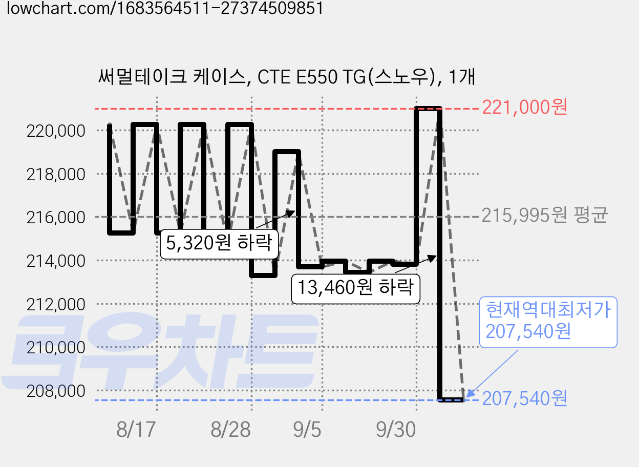 써멀테이크 케이스, CTE E550 TG(스노우), 1개 가격 변동 차트, 현재가 207,540원, 역대최저가