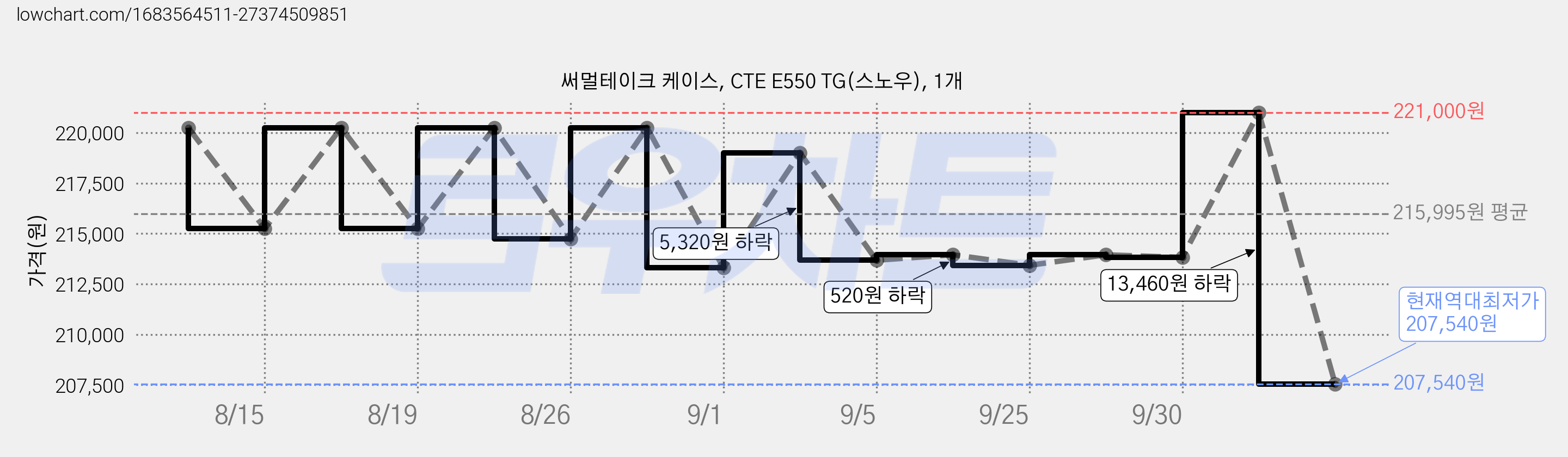 써멀테이크 케이스, CTE E550 TG(스노우), 1개 가격 변동 차트, 현재가 207,540원, 역대최저가