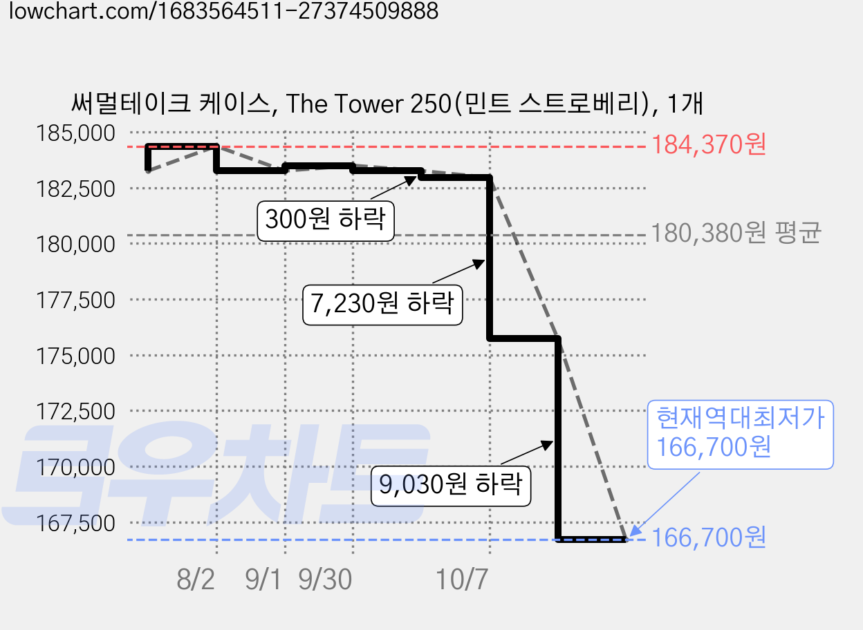써멀테이크 케이스, The Tower 250(민트 스트로베리), 1개 가격 변동 차트, 현재가 166,700원, 역대최저가