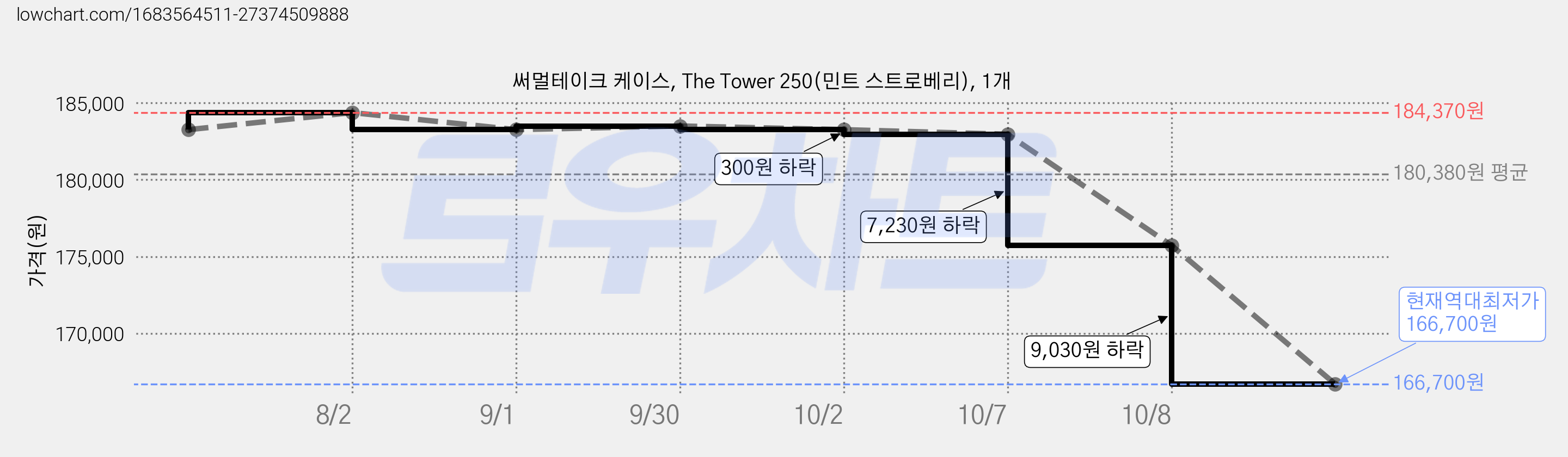 써멀테이크 케이스, The Tower 250(민트 스트로베리), 1개 가격 변동 차트, 현재가 166,700원, 역대최저가