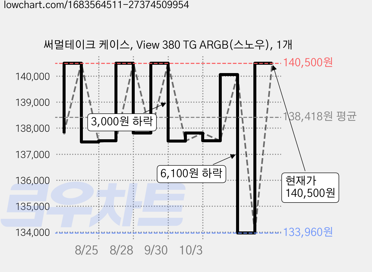 써멀테이크 케이스, View 380 TG ARGB(스노우), 1개 가격 변동 차트, 현재가 140,500원, 관측 최저가 133,960원