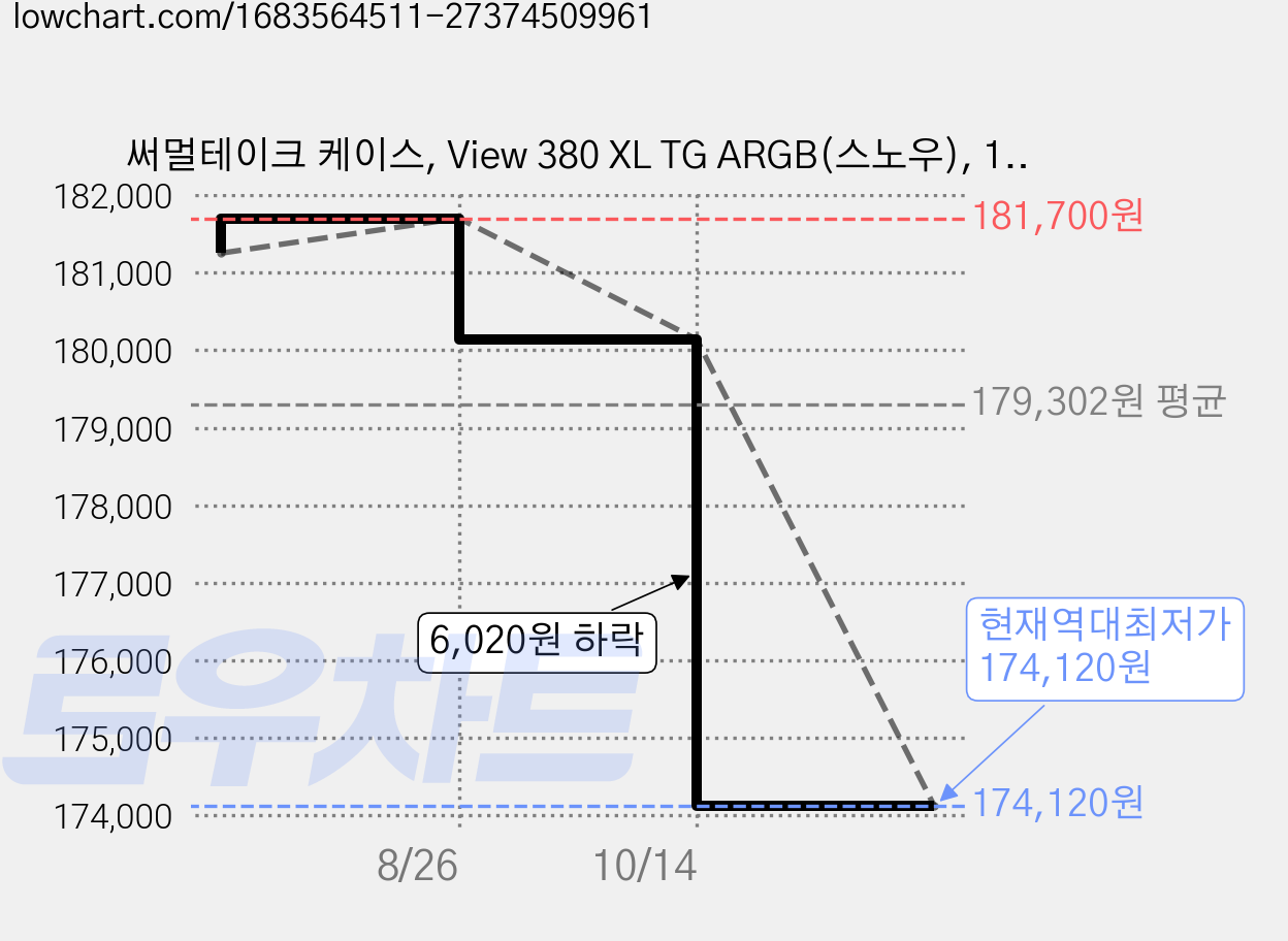 써멀테이크 케이스, View 380 XL TG ARGB(스노우), 1개 가격 변동 차트, 현재가 174,120원, 역대최저가