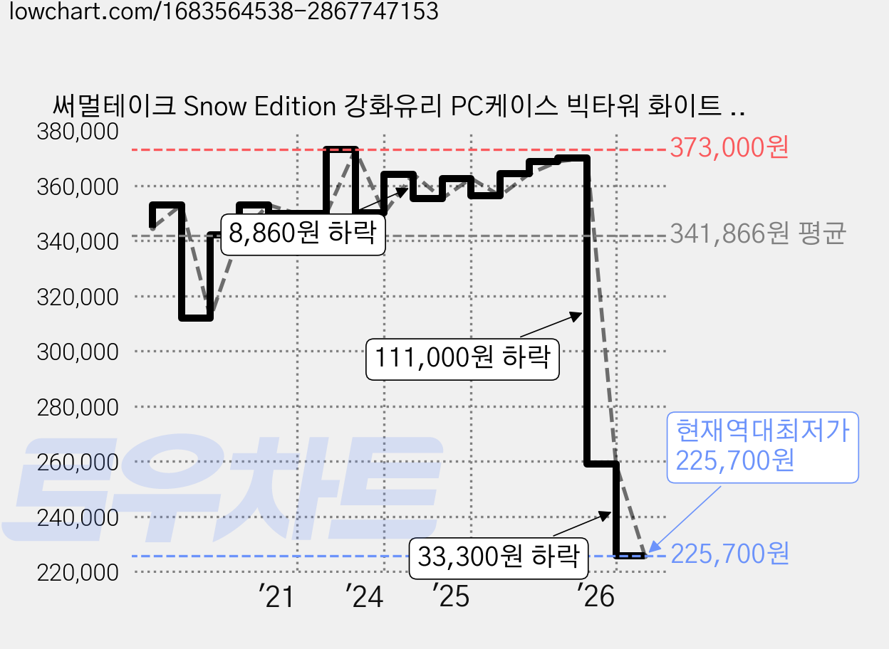써멀테이크 Snow Edition 강화유리 PC케이스 빅타워 화이트 The Tower 900, 1개 가격 변동 차트, 현재가 225,700원, 역대최저가