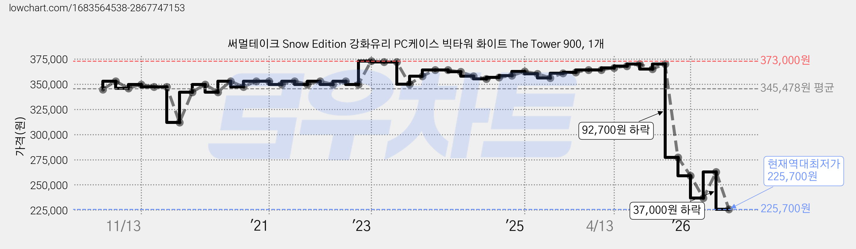 써멀테이크 Snow Edition 강화유리 PC케이스 빅타워 화이트 The Tower 900, 1개 가격 변동 차트, 현재가 225,700원, 역대최저가
