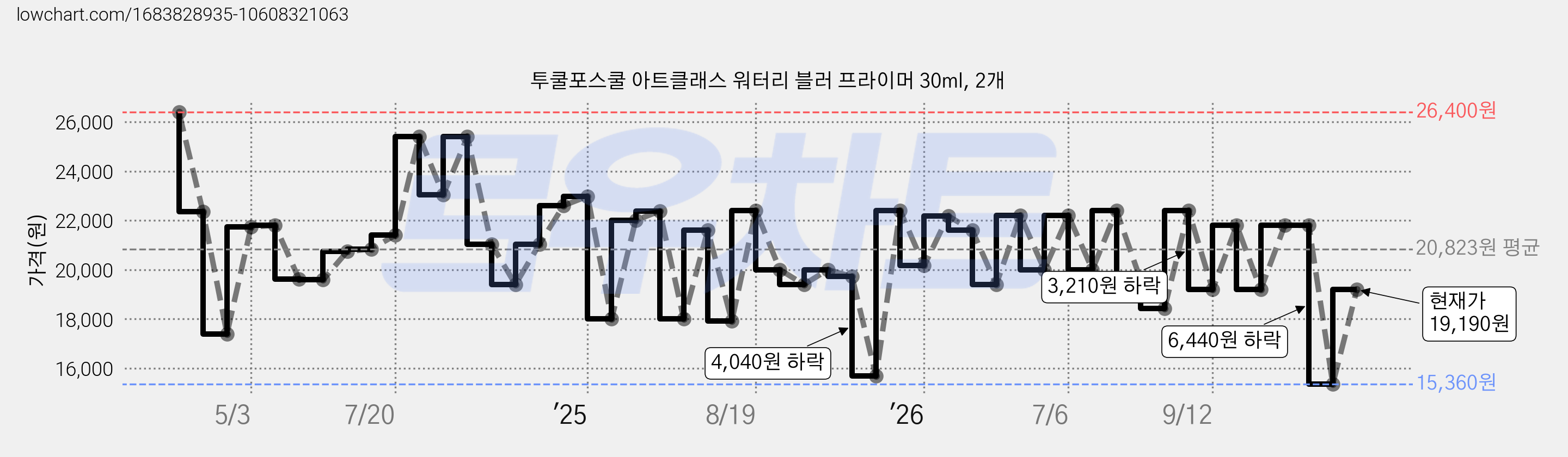 투쿨포스쿨 아트클래스 워터리 블러 프라이머 30ml, 2개 가격 변동 차트, 현재가 19,190원, 관측 최저가 15,360원